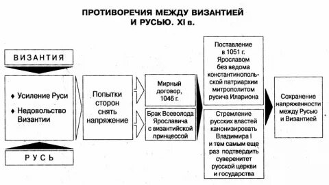Внешняя политика и международные связи руси 6