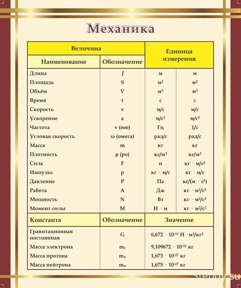 Физические обозначения 7 класс. Молекулярная физика. Физика молекулярная физика. R молекулярнаяфиз. С В физике.