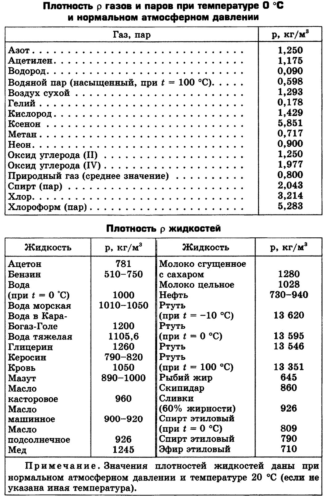 Ацетон кг в м3. Плотность воды физика кг/м3. Таблица плотности жидкостей. Таблица плотности жидкостей физика. Плотность жидкостей в кг/м3.