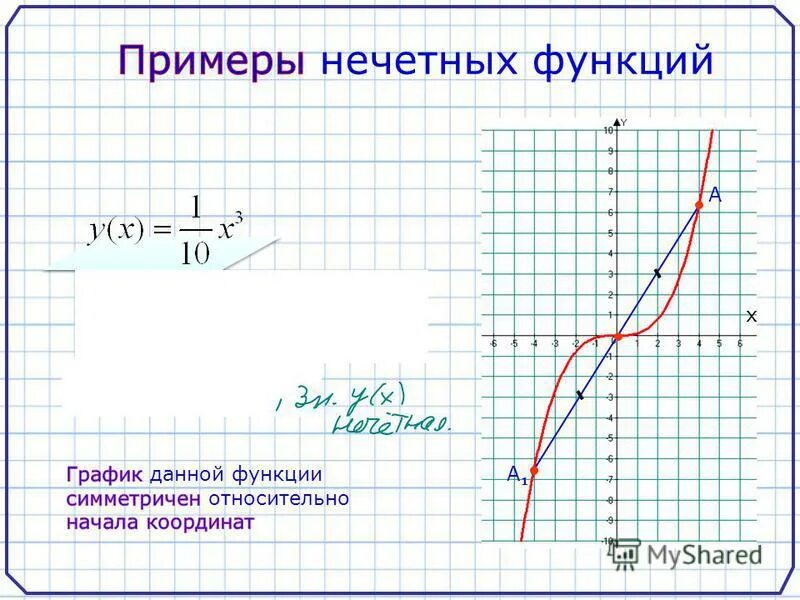 Нечетные функции примеры. Нечётная функция примеры. Примеры функций. График нечетной функции примеры. Графики нечетных функций примеры.