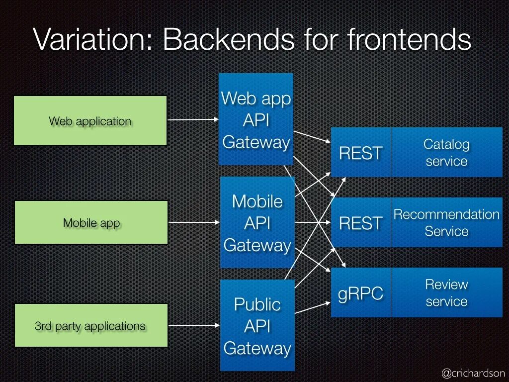 Архитектура API. Архитектура API Gateway. Архитектура веб приложений. Веб API.