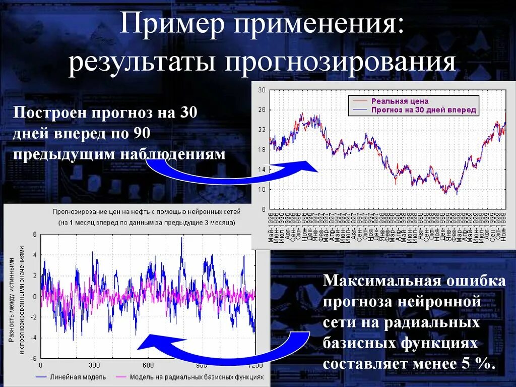 Предсказания нейросети