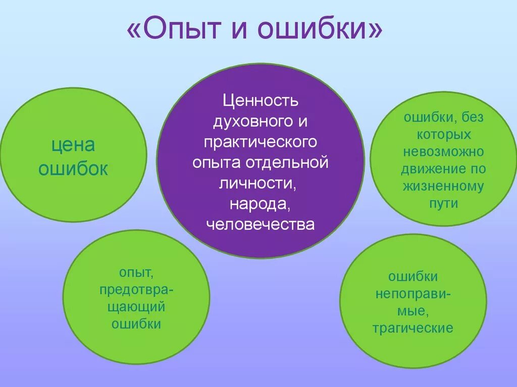 Ошибка эксперимента