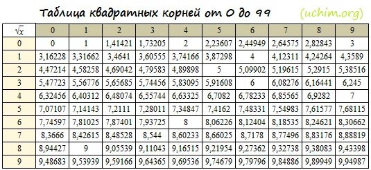 0 в квадрате это сколько. Таблица извлечения квадратного корня. Таблица Брадиса квадратные корни. Таблица вычисления квадратного корня.