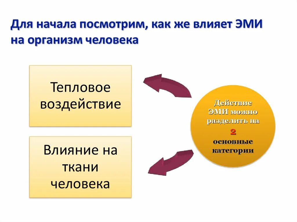 Внешние тепловые воздействия. Внешние тепловые воздействия. Тепловое действие тока схема. Методы электрического раздражения органов и тканей. Биологическое воздействие электромагнитных полей.