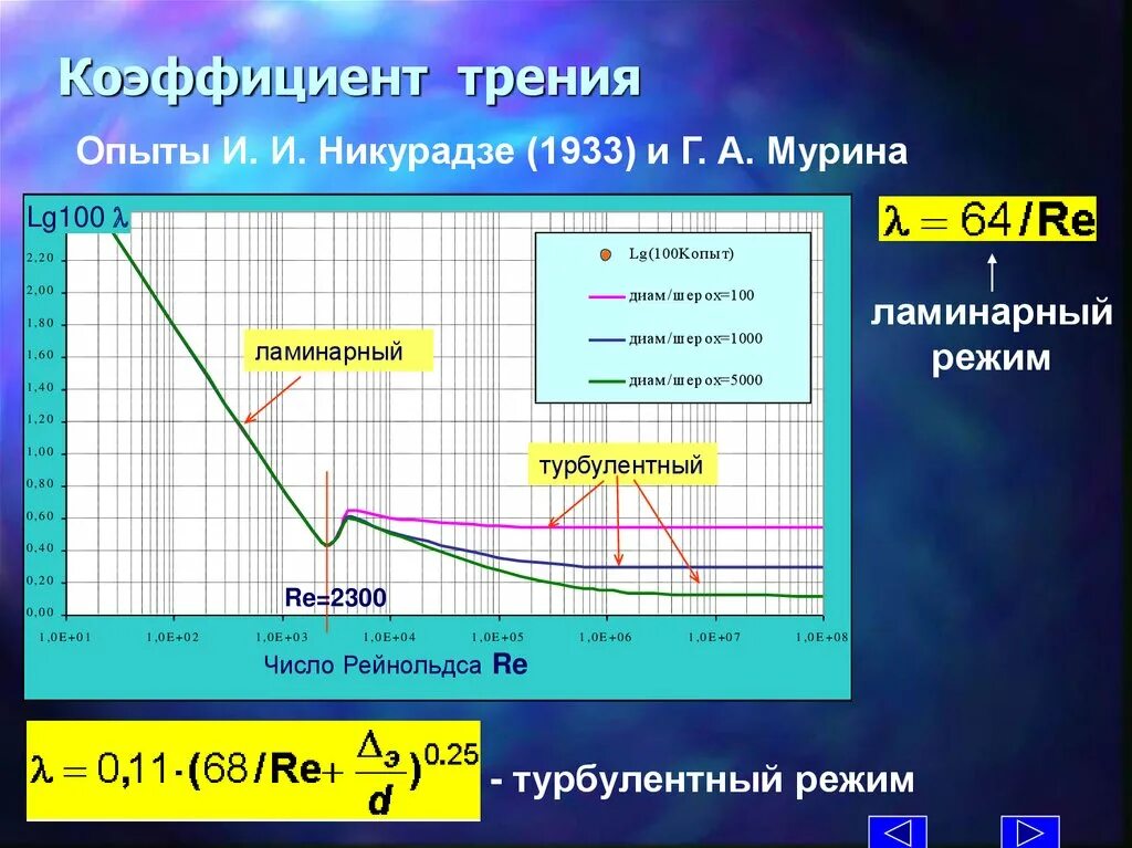 Коэффициент трения график. Коэффициент гидравлического трения график никурадзе. коэффициент гидравлического трения график. график никурадзе. график никурадзе гидравлика.