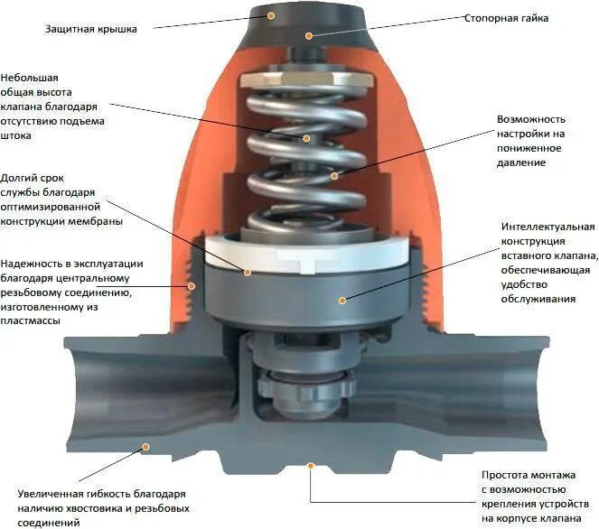 Гидравлический редукционный клапан принцип. Регулятор давления воды honeywell 1/2 устройство схема. Принцип работы редукционного пневмоклапана. Регулятор перепада давления afp/vfg2 danfoss. Схема винтового клапан минимального давления.