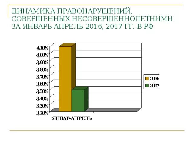 Статистика правонарушений несовершеннолетних. Статистика совершения преступлений несовершеннолетними за 5 лет. Диаграмма преступлений несовершеннолетних в России. Правонарушения подростков статистика. Динамика административных правонарушений.