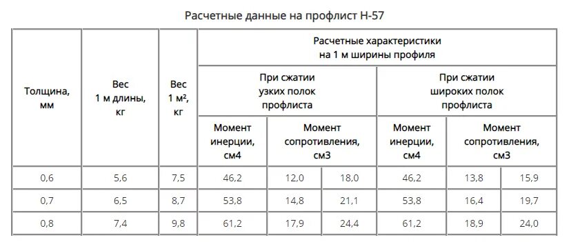 Вес профлиста
