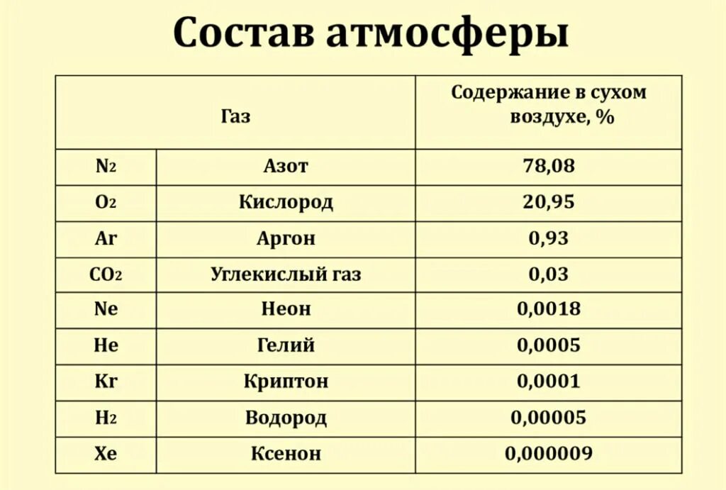 Какие газы составляют воздух. Состав атмосферы таблица. состав атмосферного воздуха таблица. состав атмосферного воздуха в процентах. состав воздуха.