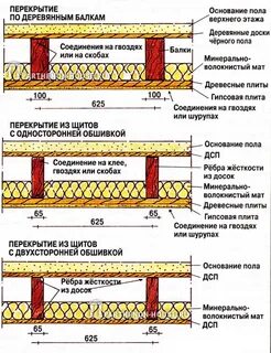 Перекрытия с полом