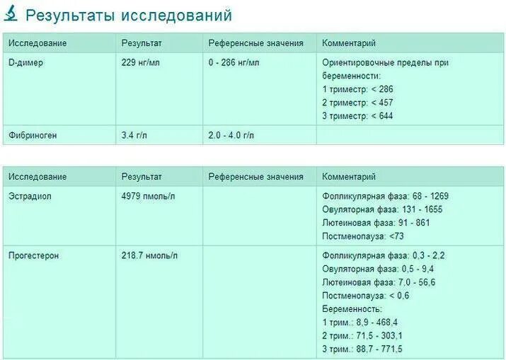 Прогестерон первый триместр. Д-димер при беременности показатели нормы. Норма д димера у беременных в 3 триместре. Показатель длимер норма при беременности. Норма д димера в 1 триместре беременности.