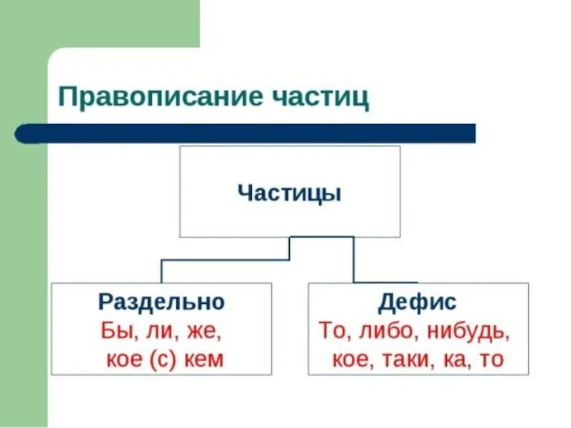 Частица ли со словами. Правописание частиц 7 класс правило. Таблица правописание частиц через дефис. Правила написания частиц в русском языке. Правописание частиц бы ли же.