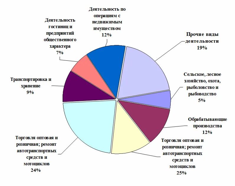 Создания малых предприятий. Виды экономической деятельности малых предприятий. сферы деятельности среднего бизнеса. по видам экономической деятельности малые и средние предприятия. формы экономического развития района.