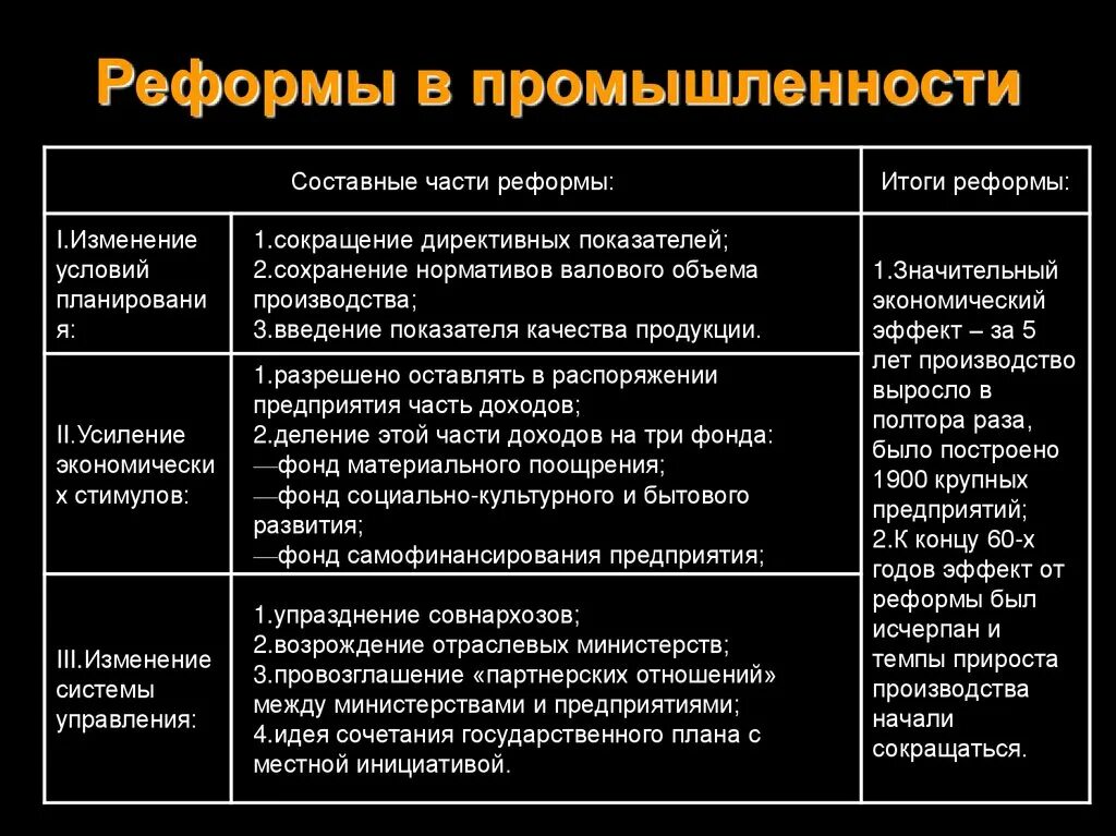 Почему была необходима реформа. Реформа промышленности. Итоги реформы в промышленности 1965. Мероприятия и итоги реформы в промышленности. Промышленность Результаты реформ.