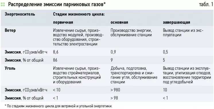 Эмиссия парниковых. Эмиссия парниковых газов. Эмиссия со2 при выработке электроэнергии.