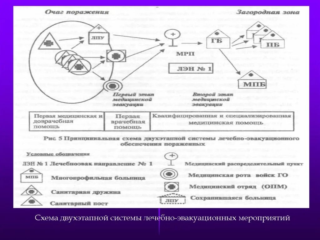 Схема двухэтапного ЛЭО. Схема лечебно эвакуационного обеспечения. Организация лечебно-эвакуационных мероприятий. Схема организации лечебно эвакуационных мероприятий.