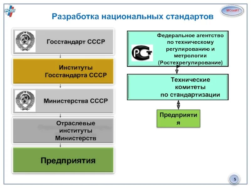 Разработка и утверждение национальных стандартов. Разработчик национального стандарта. схема разработки национального стандарта. разработка национальных стандартов. последовательность разработки стандартов.