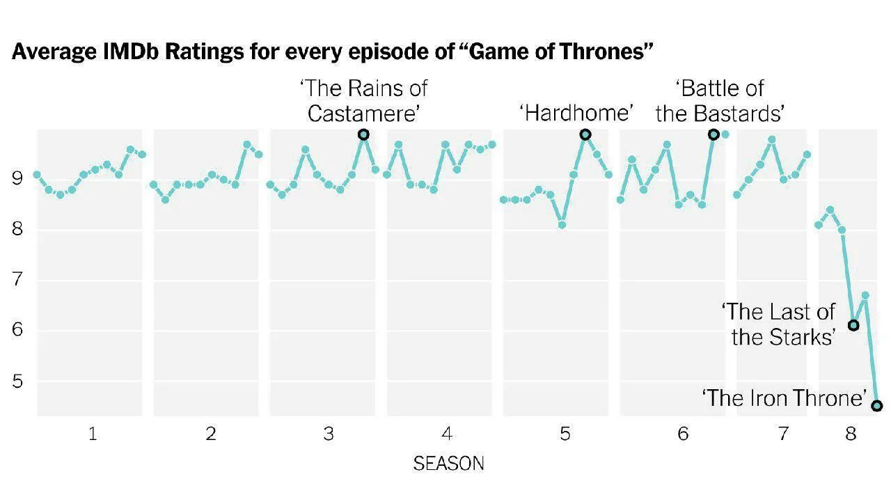 Imdb рейтинг. Imdb картинка. Фильмы imdb. Game of thrones season rating. Game of thrones imdb rating.