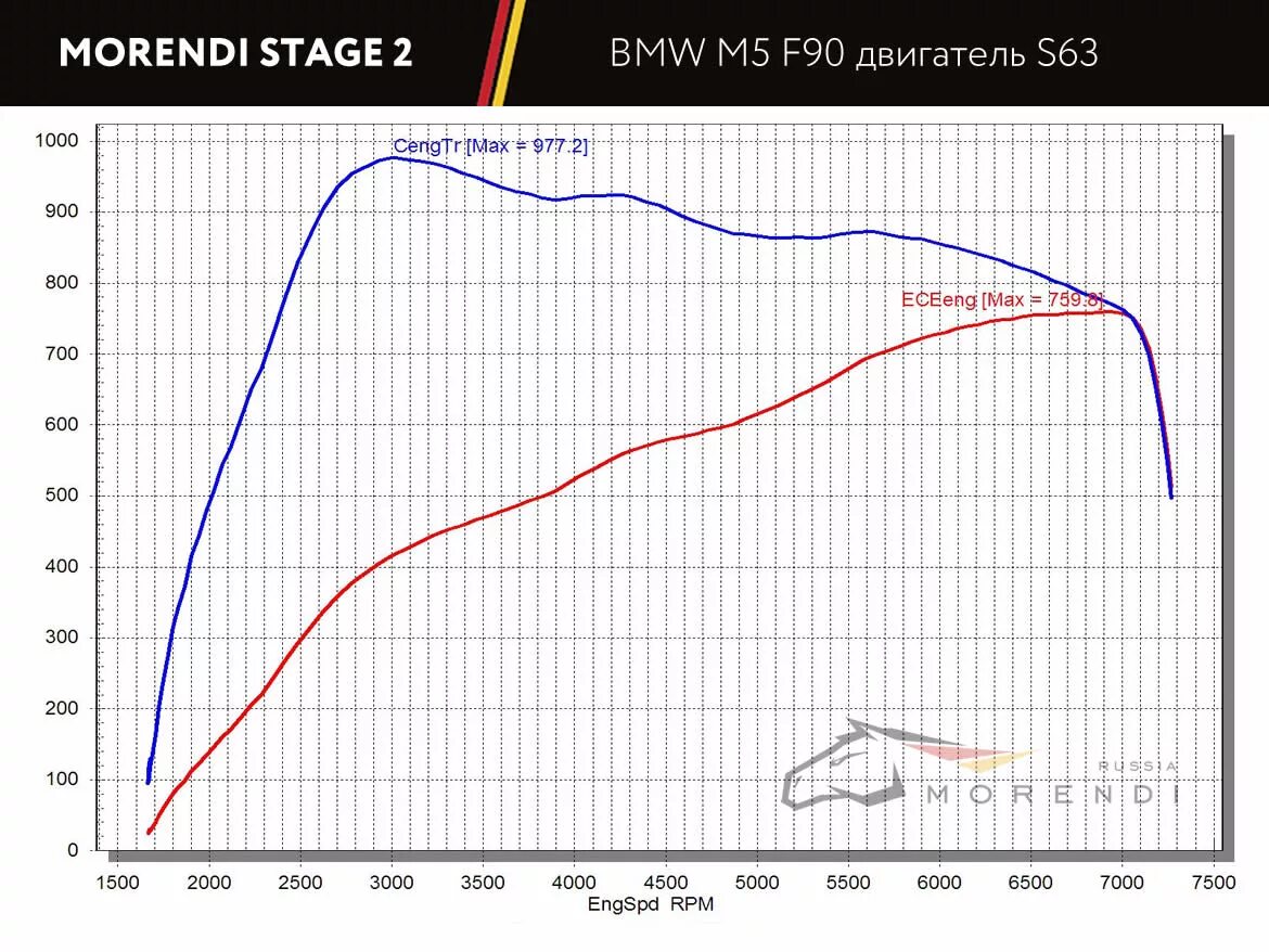 Стейдж на БМВ. NC 700 двигатель график. Стейдж bmw