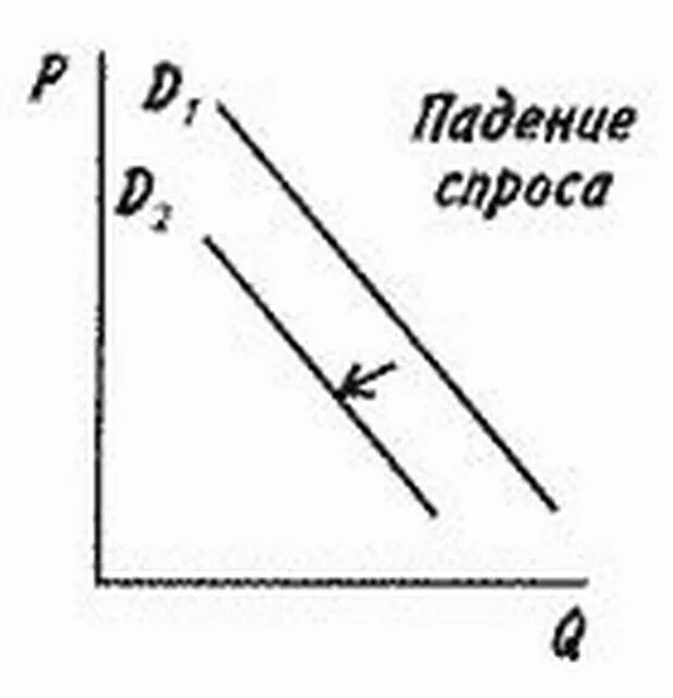 Падающий спрос. Padeniye sprorsa. Спрос упал. Изменение спроса картинка для презентации. Почему упал спрос