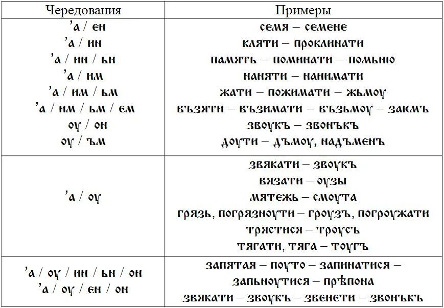 Происхождение гласных и согласных в старославянском языке. Чередование гласных в старославянском языке. Носовые гласные в старославянском языке. Таблица происхождения гласных в древнерусском языке.