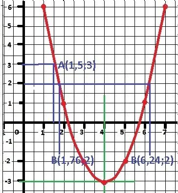 Постройте график функции y=x²-8x+13.Найдите с помощью графика: а)значение y при