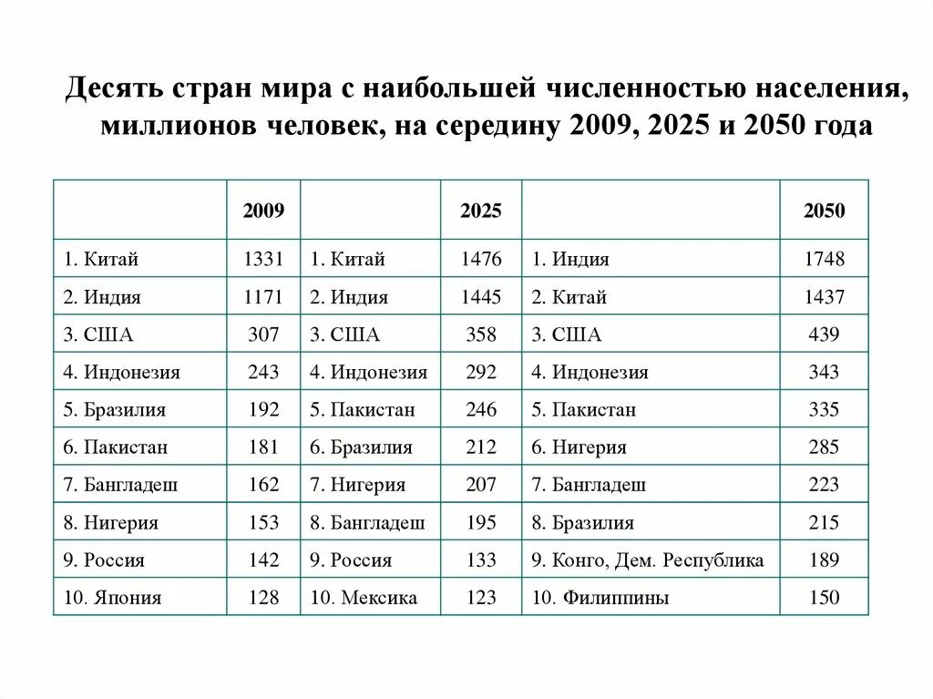 Крупная страна с большой численностью населения