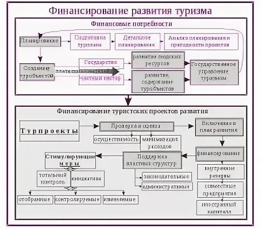 Система планирования 1 3 5. Схема методов планирования в организации менеджмент. план развития туристической фирмы. бизнес-план туристической организации. бизнес план в сфере туризма.