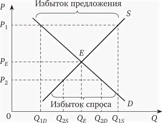 Влияние рыночных цен на производителя