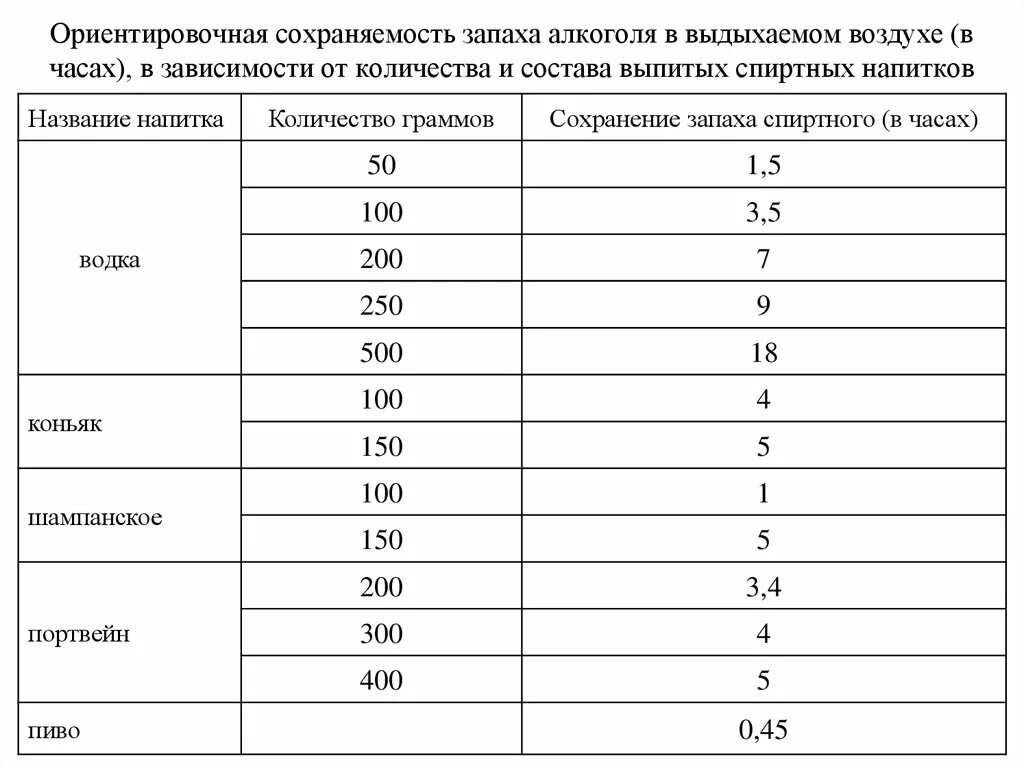 Пиво в выдыхаемом воздухе. Алкогольные промилле таблица в выдыхаемом воздухе. Таблица содержания спирта % промилле.