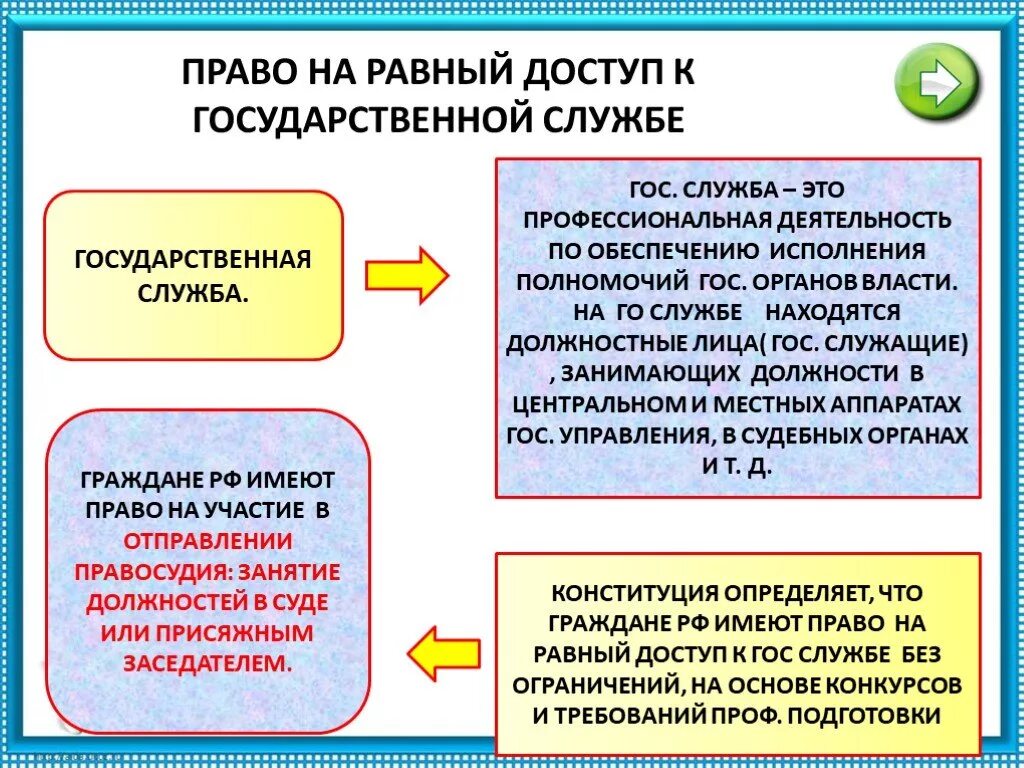 Вклад на государственной службе какой. Право на доступ к государственной службе. Право граждан на равный доступ к государственной службе. Право на равный доступ к госслужбе. Право граждан на равный доступ к государственной службе примеры.