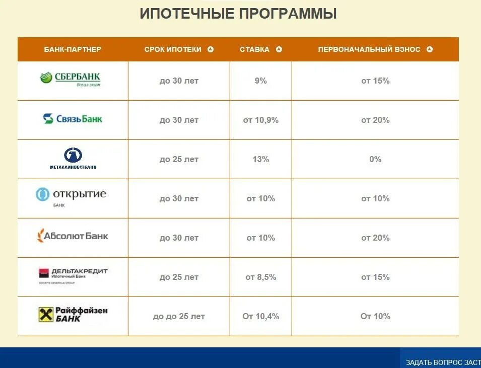 Ипотечные ставки программы