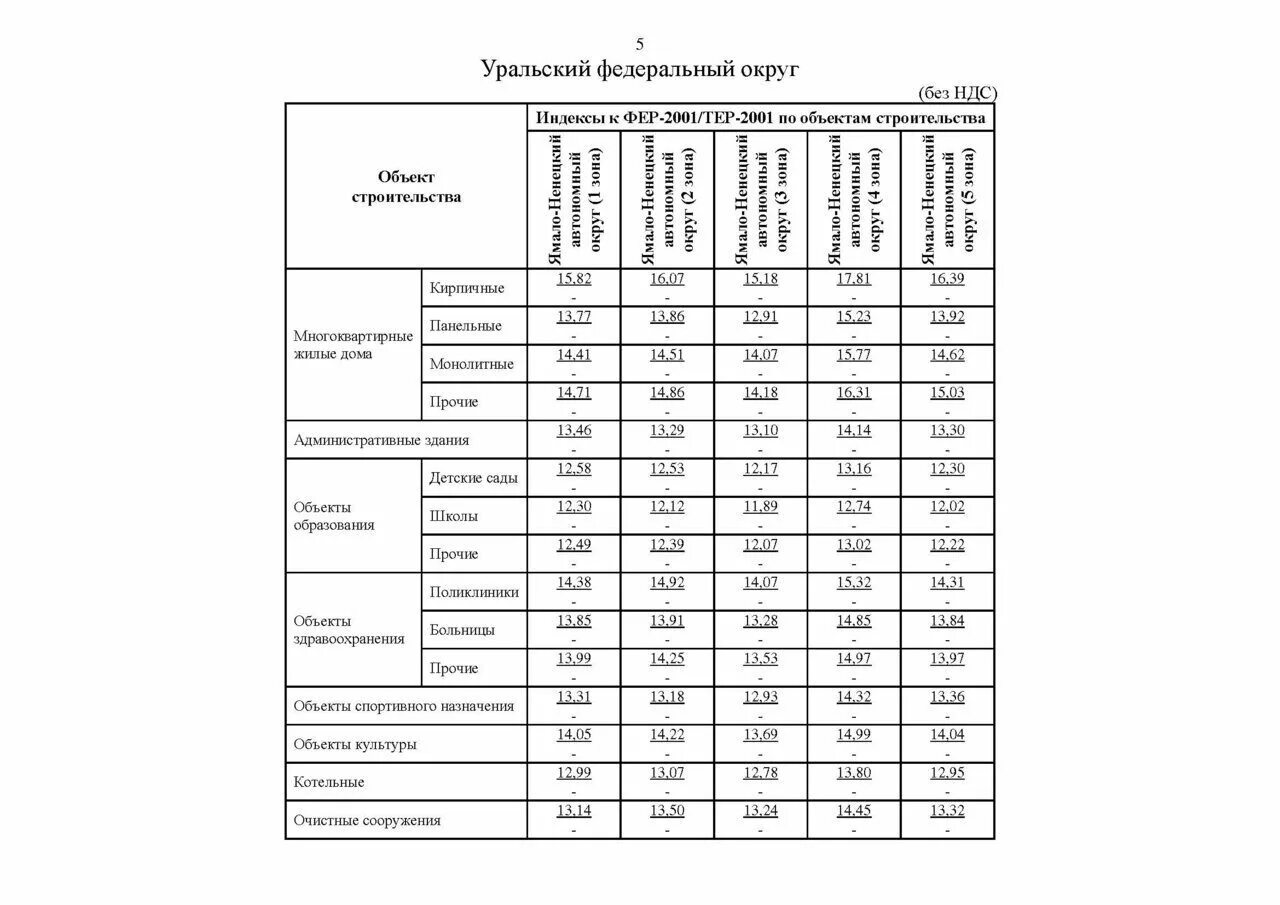 Индексы 1 квартал 2024 года письмо минстроя. Стоимость на 4 квартал. Индексы перевода в текущие цены 4 квартал 2023 Минстрой. Письма Минстроя индексы пересчета 2023 фото кар.