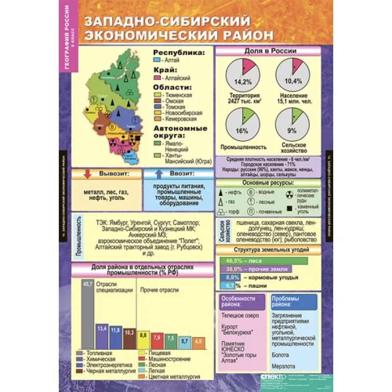 Таблица по географии восточная сибирь. Хозяйство Западно Сибирского экономического района таблица. Районы России география 9 класс таблица. Экономические районы России 9 класс география. Таблица по районам России 9 класс география.