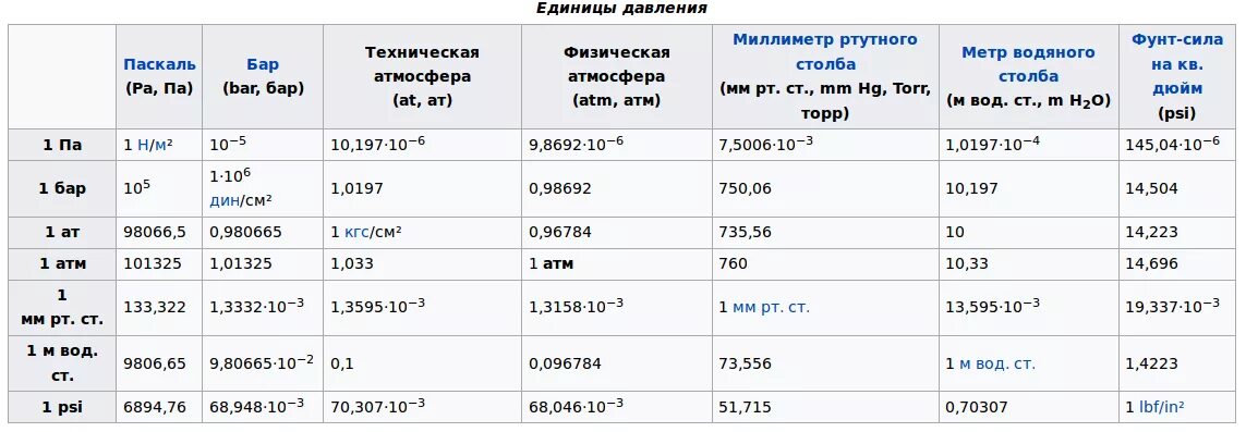 Кг см2 в кгс см2. Единицы измерения давления кгс/см2. Перевести бар в кгс/см2. 1 Бар перевести в атмосферы. Давление единицы измерения кг/см2.