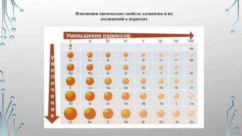 Как меняется радиус атома в группе