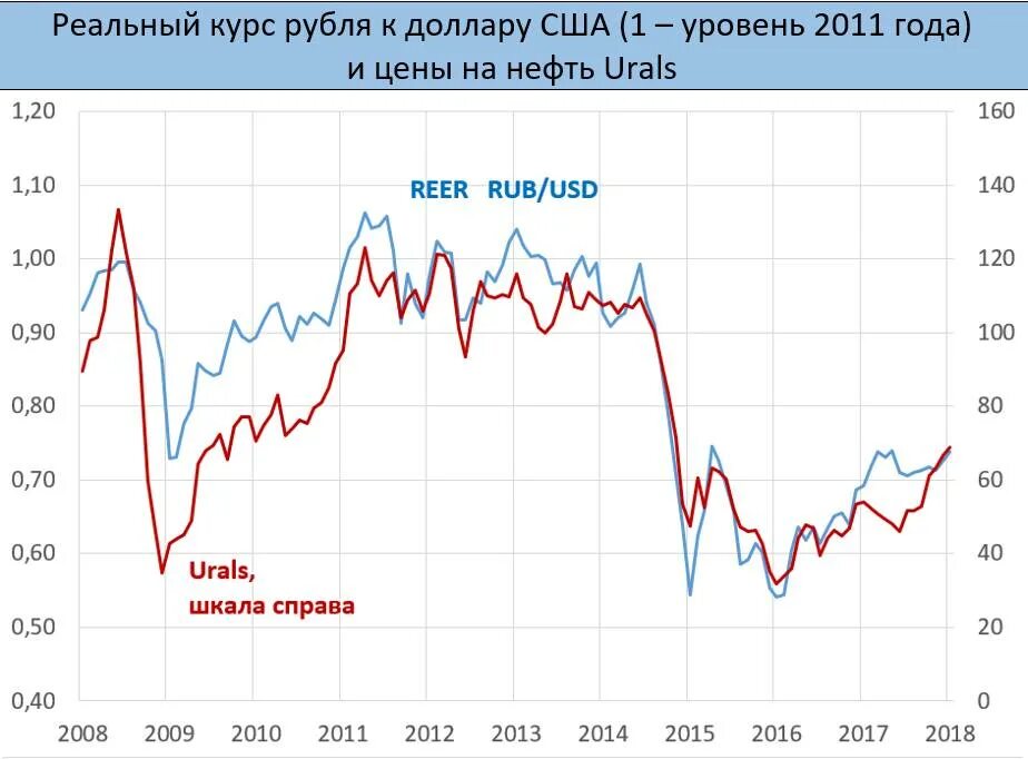 Курс руб к доллару. Реальный курс рубля. Реальный курс рубля к доллару. Схема курса валют. Реальный курс доллара к рублю.