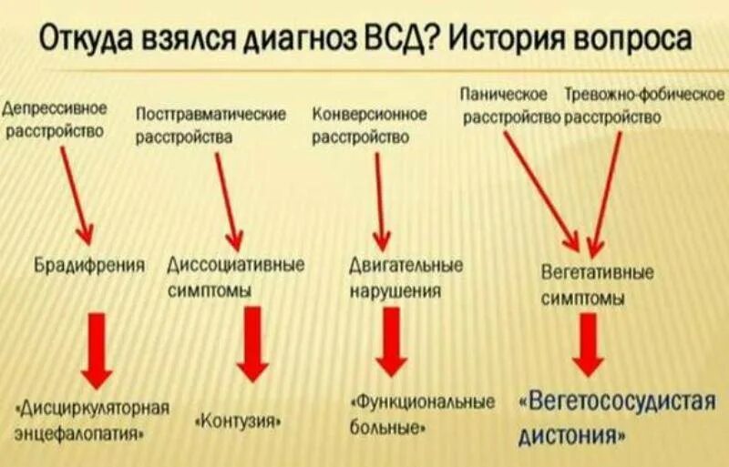 Вегетативная недостаточность. ВСД. Диагноз ВСД. ВСД по гипертоническому типу диагноз. ВСТД.