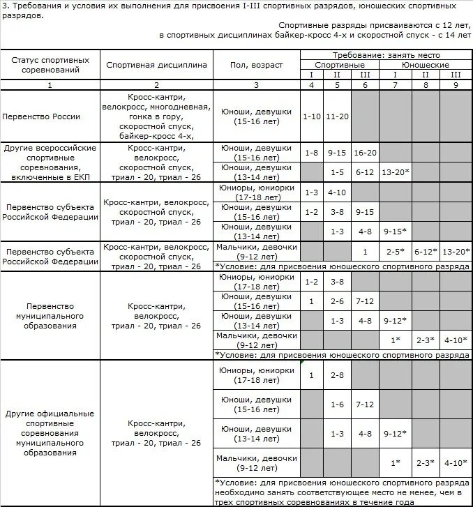 Присвоение разряда спортсменам. Разрядные нормы и требования Единой спортивной классификации. Нормативы для присвоения спортивных разрядов. Единая спортивная классификация разряды и звания. Таблица присвоения спортивных разрядов.