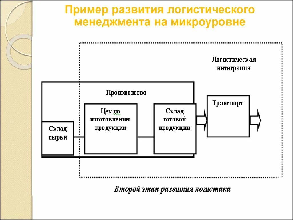 Развитие логистических предприятий