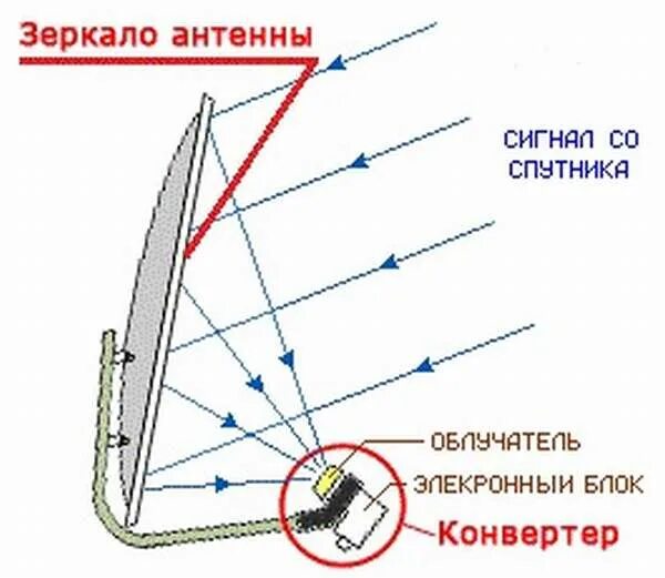 Установка конвертера. Облучатель спутниковой антенны схема. Схема передачи сигнала спутниковой антенны. Схема конвертера спутниковой антенны. Схема конвертера спутниковой антенны Триколор.