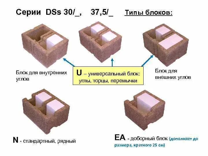 Типы блоков для строительства. Дюрисол перемычка. Блоки стеновые Durisol, марки: DSS 37,5/14. Аналог блоков Durisol. Какие типы блоков вам известны