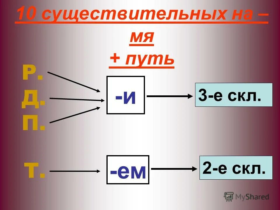 1-Е скл 2-е скл 3-е скл. М Р Ж Р ср. Ж.Р М.Р. 2 Скл м р.