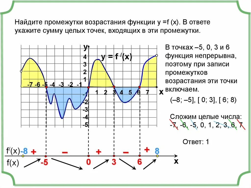 Какое значение принимает функция f x. Наименьшее значение функции на графике производной. Как узнать значение функции по графику производной. Функция принимает наибольшее значение. Функция принимает наименьшее значение.