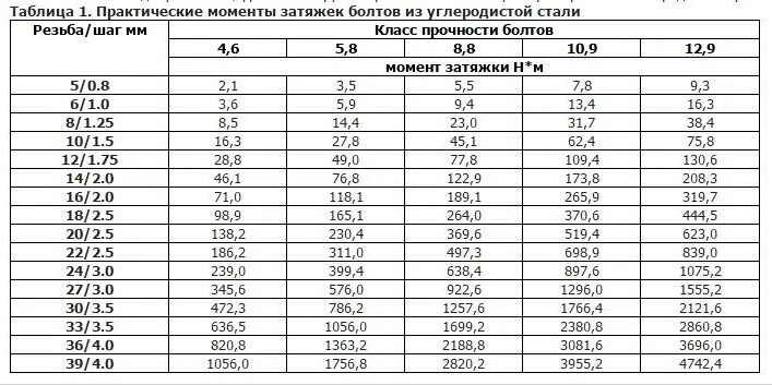 Момент затяжки 42 16. Момент затяжки болтов м10 1.25. Момент затяжки болтов таблица 10.9. Момент затяжки болтов 8.8 м20. Момент затяжки болтов м8 12.9.