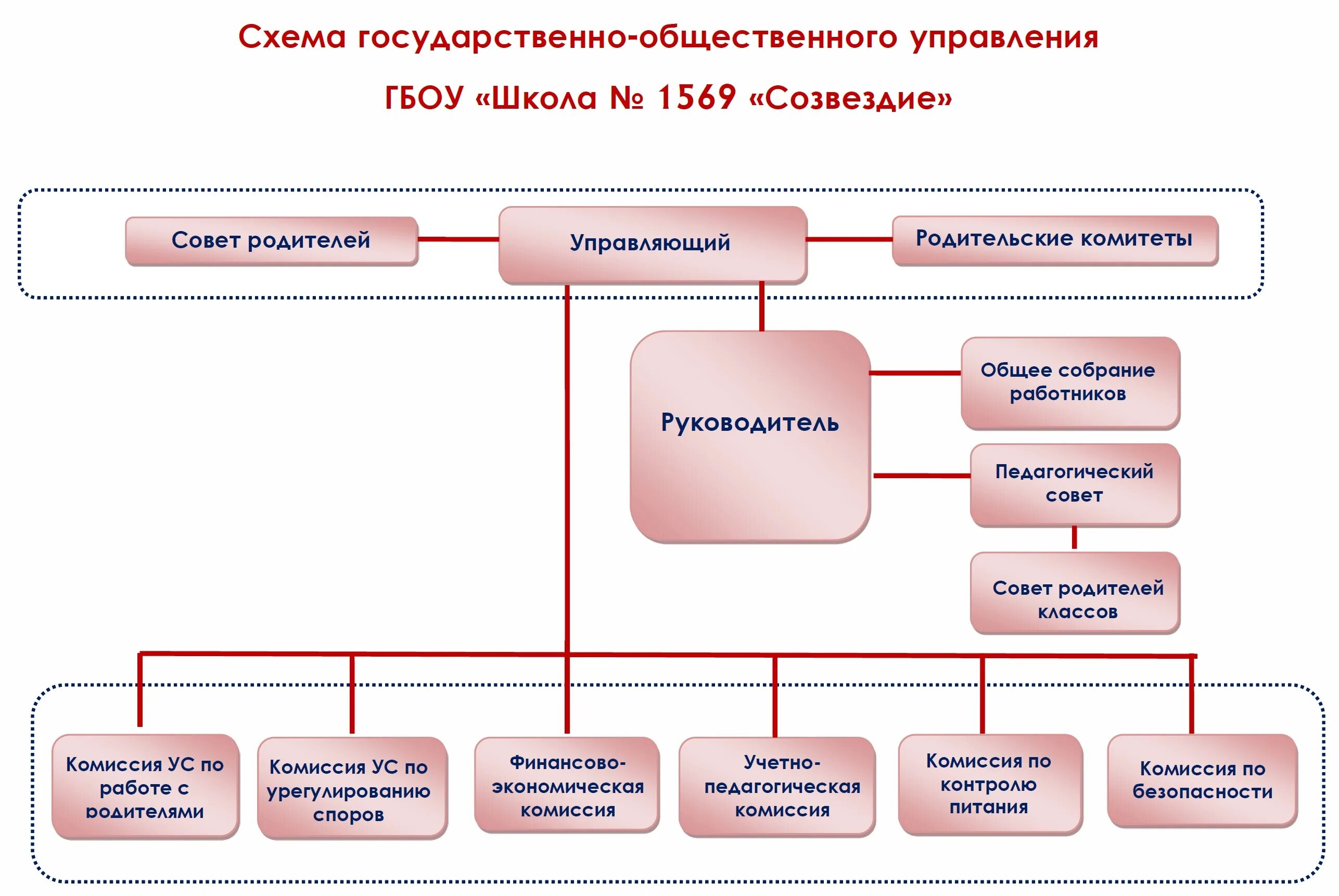 Государственно-Общественное управление образованием схема. Органы государственно-общественного управления в школе. Государственно общественная система управления образованием схема. Схема публичного управления.