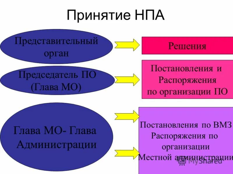 особенности принятия нормативного правового акта. порядок принятия правовых актов правительства рф. этапы подготовки нпа. производство по принятию нормативных правовых актов. процедура принятия нормативно-правовых актов.