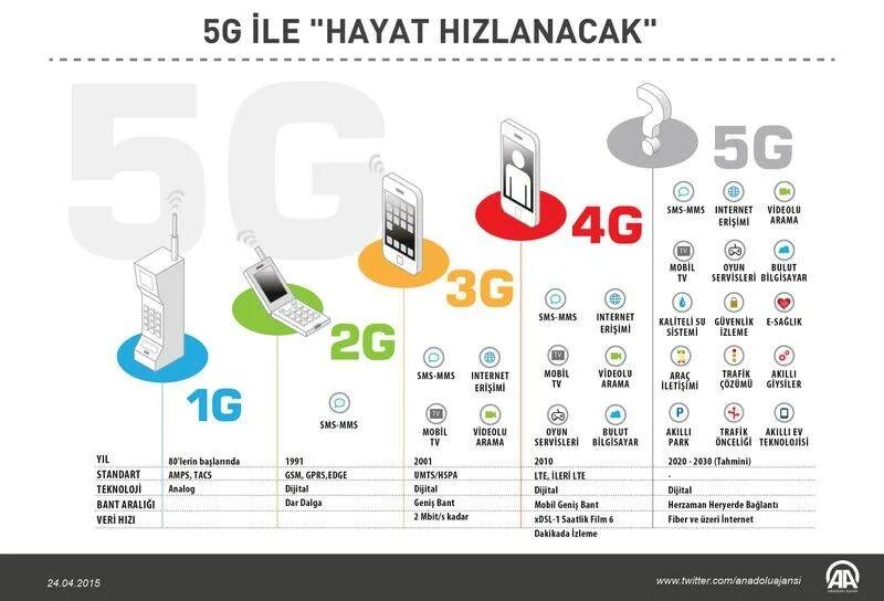 Мобильный интернет 3g. 4g 5g LTE. Отличия 3g 4g 5g. Технологии сотовой связи 2g 3g 4g. Дальность 4g и 5g.