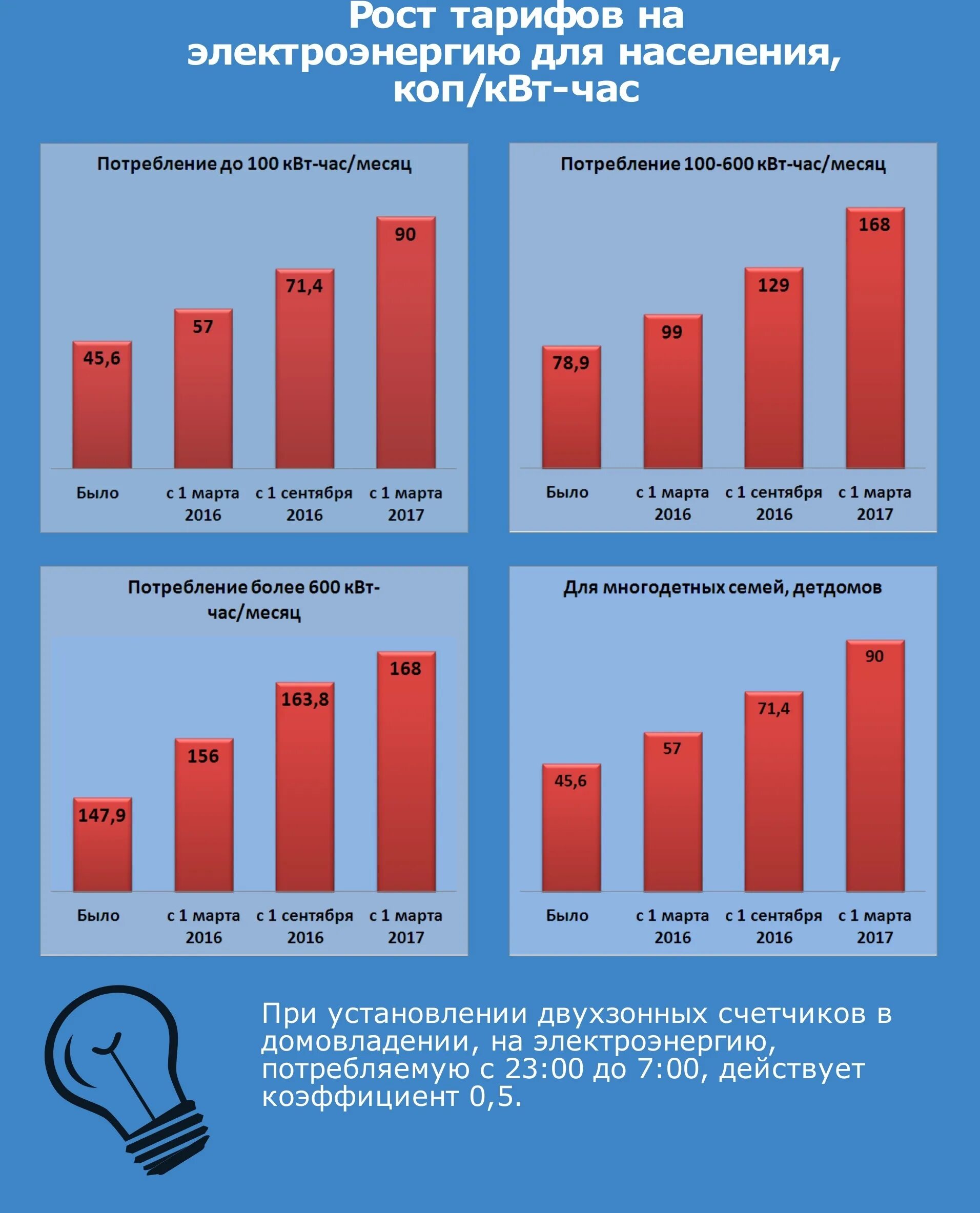 Коп квт ч. Рост тарифов на электроэнергию. Тариф на электроэнергию для предприятий. Тариф на электроэнергию для населения. Тариф за электроэнергию для предприятий.